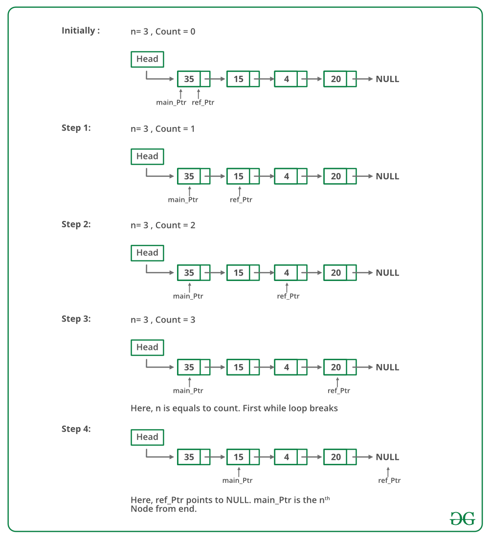 Doubly Linked Lists When You Need More Than One Direction Sean Oughton Medium 7Python max and min finding max and min in list or array Python examples to find the largest or the smallest item in a collection eg. Doubly Linked Lists When You Need More Than One Direction Sean Oughton Medium Two to find the max and min values and up to 2 to find the values to remove if they both.