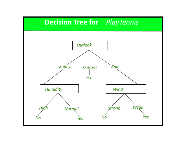 Decision Tree Geeksforgeeks Decision Tree Geeksforgeeks