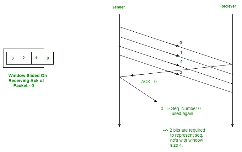 Sliding Window Protocol Javatpoint Transmission Delay Tt Time to transmit the packet from host to the outgoing link.