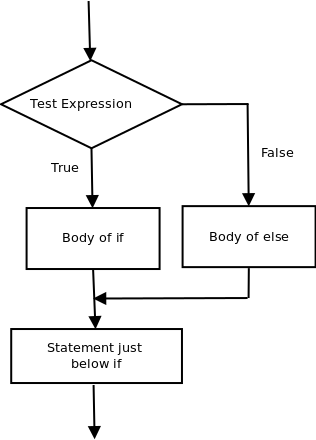 Алгоритм if then. Вложенный if. блок схема elsif. if в sql структура. if then else postgresql.