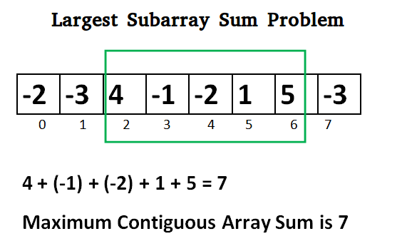 Maximum Sum Rectangular Submatrix In Matrix Dynamic Programming 2d Kadane Non-decreasing Array with one allowed change.