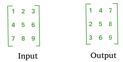 A location into which the result is stored. Python Program To Find Transpose Of A Matrix Geeksforgeeks