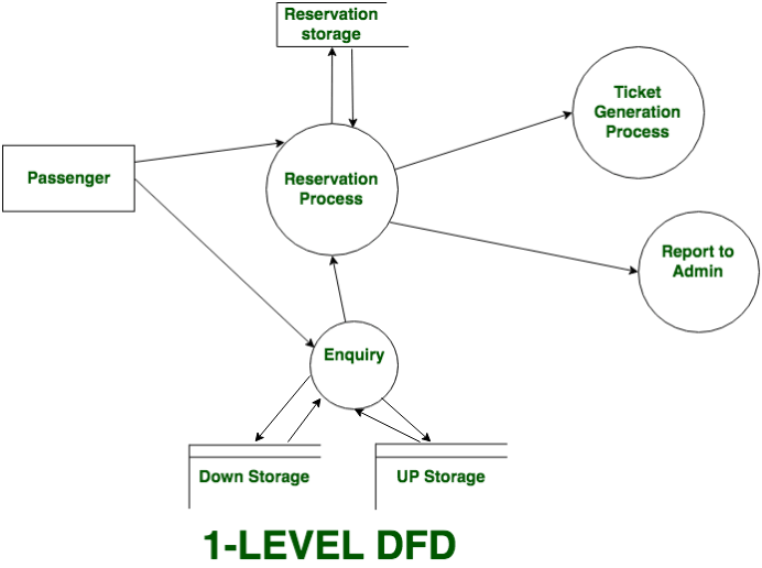 dfd levels are numbered 0, 1 or 2, and occasionally go to even level 3 or beyond. Levels In Data Flow Diagrams Dfd Geeksforgeeks