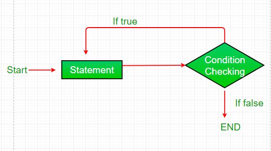 Do While Loop In Java Usage Guide With Examples - Download Creative Vintage Illustration | High Resolution