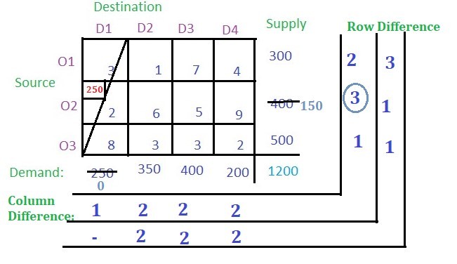 Transportation Problem Set 2 Northwest Corner Method Geeksfeeks What is its total costb Use the intuitive lowest-cost approach.