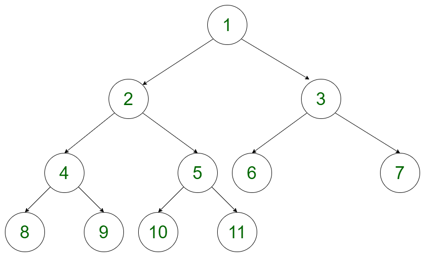 The Difference Between A Full Binary Tree And A Complete Binary Tree Data Structure Programmer Sought