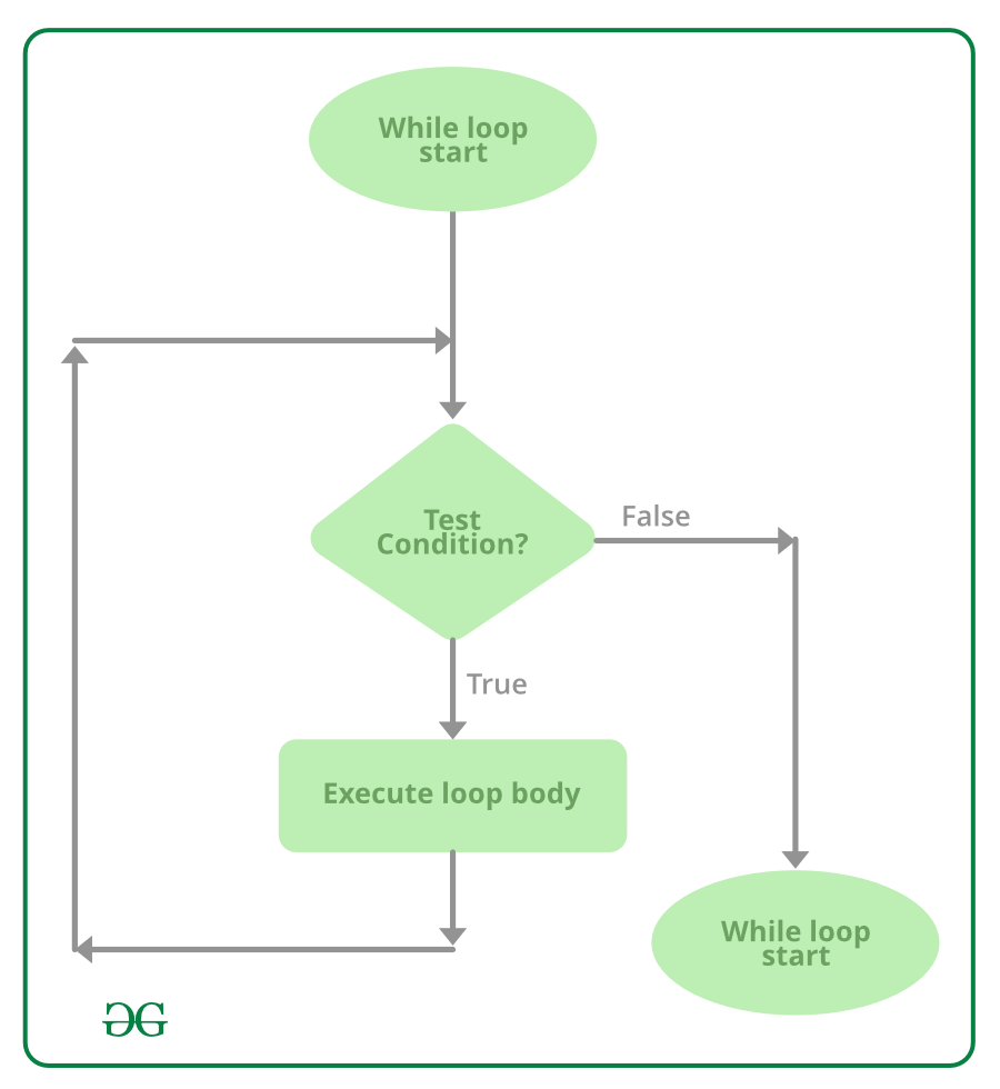 Блок схема c while примеры. Infinite loop c++. Гифка пишем код. Переводчик loop. C while read.