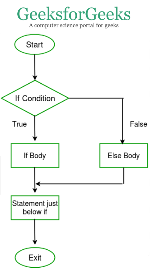 Dart Programming If Else Statement If If Else Nested If If Else If Geeksforgeeks