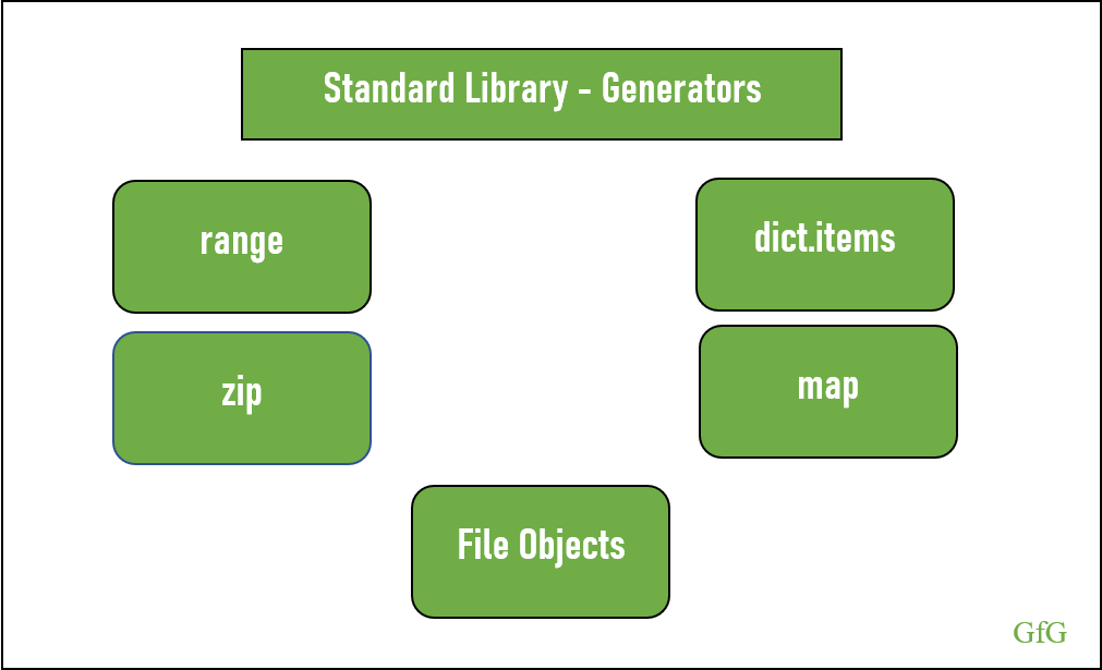 Generator functions return a generator object. Using Generators For Substantial Memory Savings In Python Geeksforgeeks