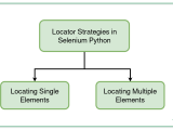Locator Strategies Selenium Python Geeksforgeeks