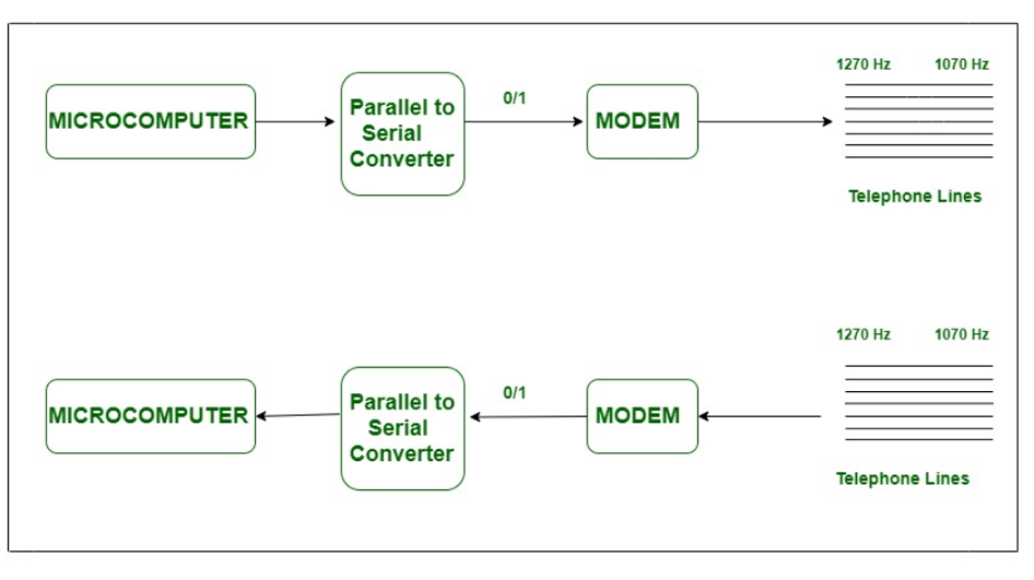 The Game Michael Crain Msim Chapter 7 Telemunication Ppt Download For example when a user dials a telephone number the successive digits generate a string of impulses that activate a sequence of rotary switches in the central offices of the telephone company.