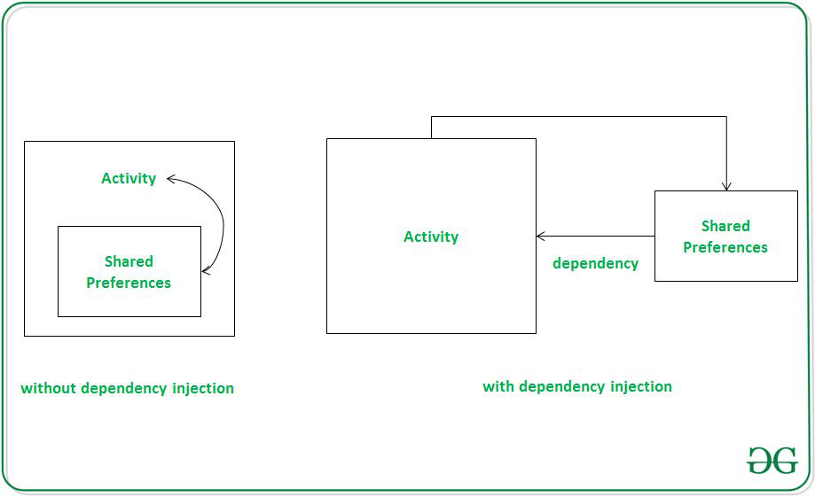 Dependency cycle. Dependency injection android. схема архитектуры dependency injection. what is dependency. внедрение зависимости.