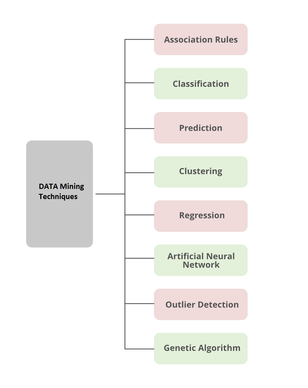 Data Mining Techniques Geeksfeeks Feature Subset Detection b.