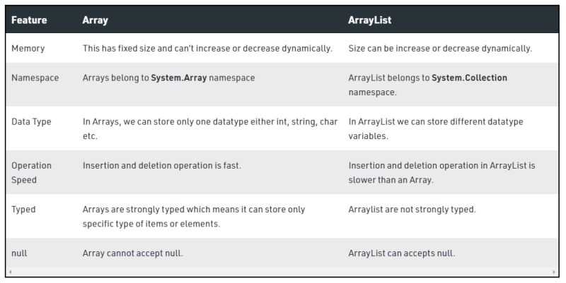 Array Vs Arraylist In C Collections C Interview Questions And Answers Net Interview - Download Classic Dark Texture | Ultra HD