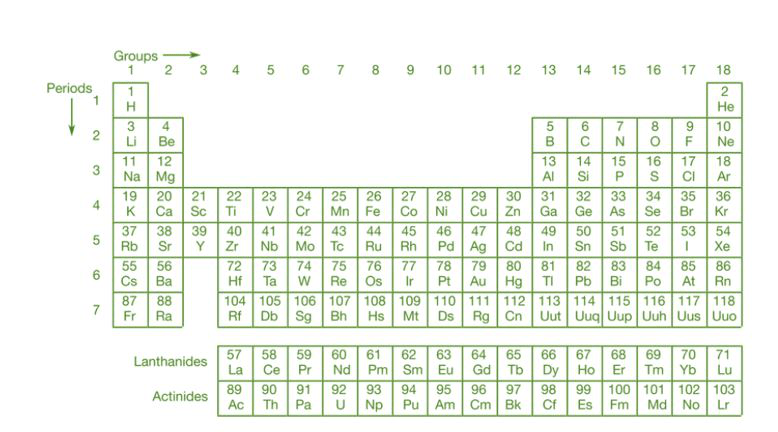 periodic table of elements geeksforgeeks