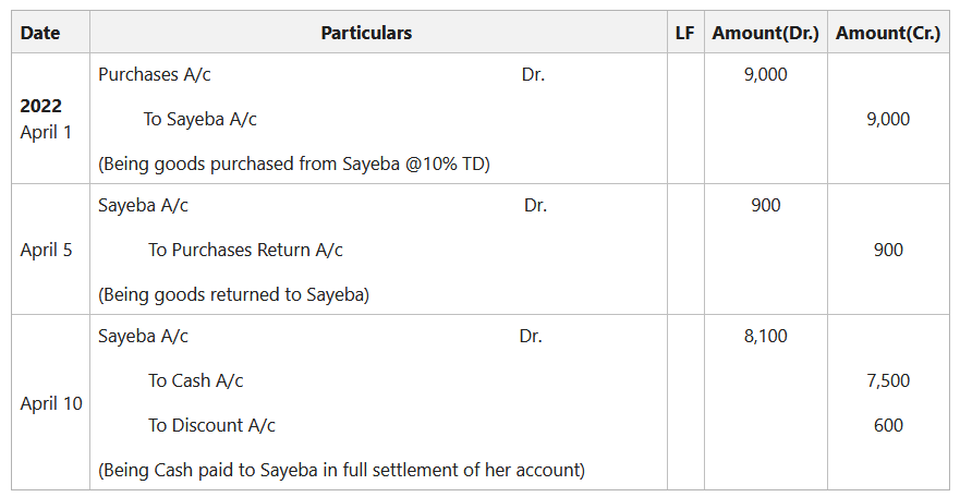 Journal entry for full/final settlement