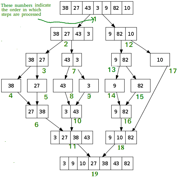 10 most important algorithms for coding interviews
