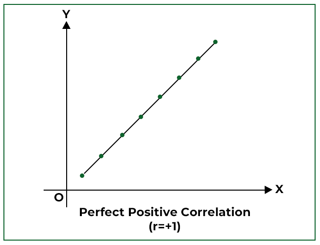 Scatter diagram correlation