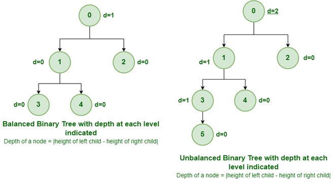 Balanced binary tree