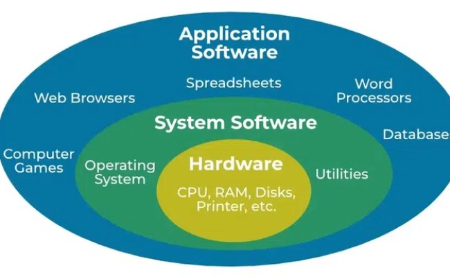 Difference Between System Software And Application Software, 51% OFF