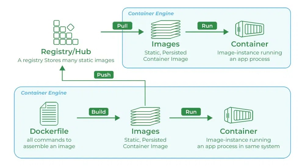 Dockerfile within Docker images: source:https://www.geeksforgeeks.org/what-is-docker-hub/