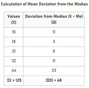 Mean Deviation from Median