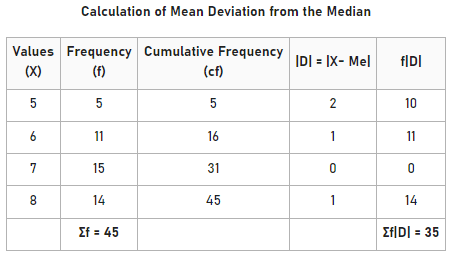 Mean Deviation from Median