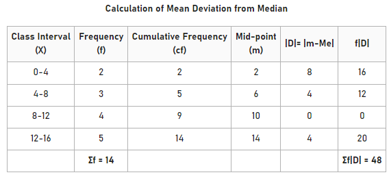 Mean Deviation from Median