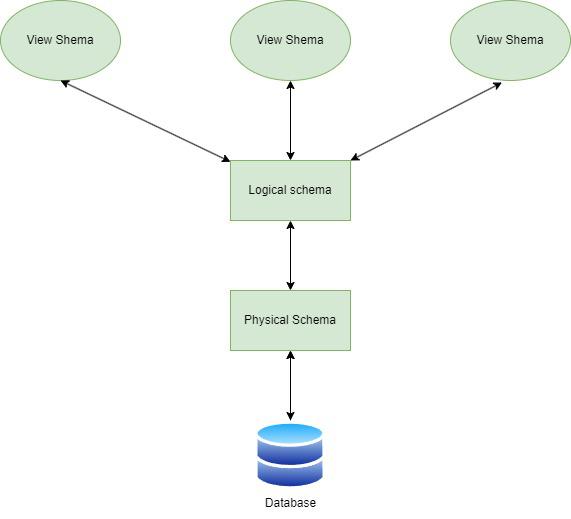 Database schemas