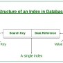 Indexing In Databases – Set 1 | GeeksforGeeks