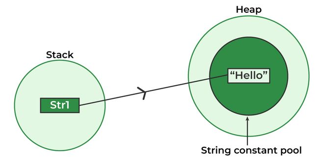 Java Difference Between Heap Memory And String Pool Why Are Strings - HD Geometric Arts for Desktop