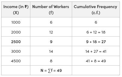 Median in Discrete Series