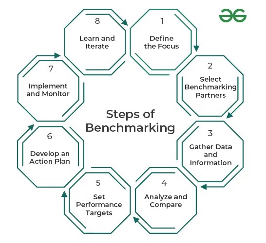 Benchmarking process flow diagram benchmarking process defin