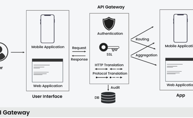 What Is API Gateway? - GeeksforGeeks