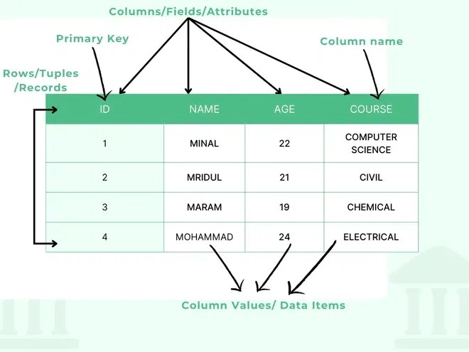 Components of table in database