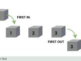 Cache Eviction Policies System Design Geeksforgeeks