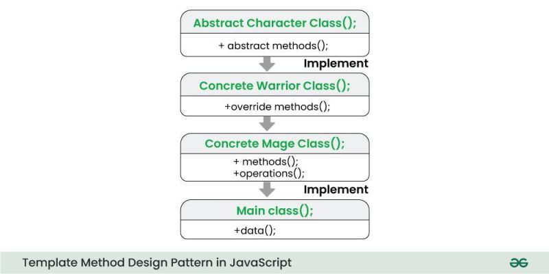 Template Method Javascript Design Patterns Geeksforgeeks - City Designs - Creative Retina Collection