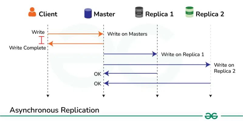 Configurations Of Database Replication In System Design Geeksforgeeks - Retina Minimal Wallpapers for Desktop