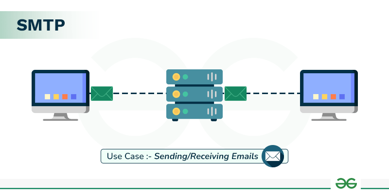 Simple mail transfer protocol (smtp)