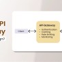 What Is API Gateway | System Design? | GeeksforGeeks