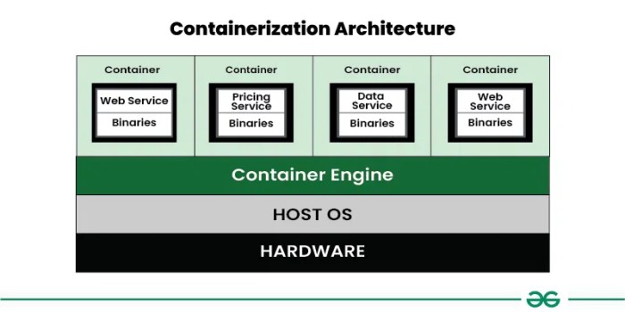 Containerization Architecture in System Design | GeeksforGeeks Containerization Architecture in System Design | GeeksforGeeks