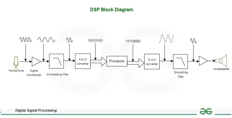 What is digital signal processing (dsp)?