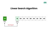 Introduction To Searching Data Structure And Algorithm Tutorial