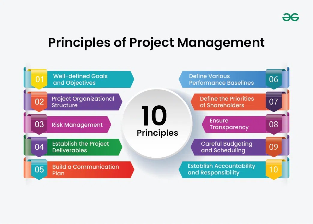 What are the principles of project management?
