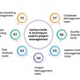 Tools And Techniques Used In Project Management - GeeksforGeeks