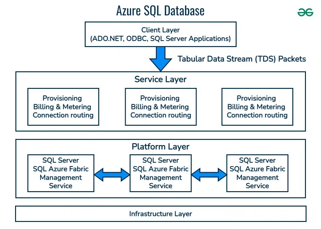 Microsoft azure sql database