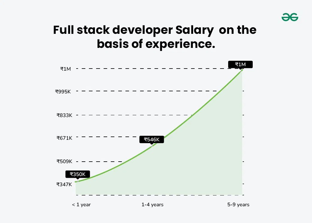 Full stack developer salary in india (2024)