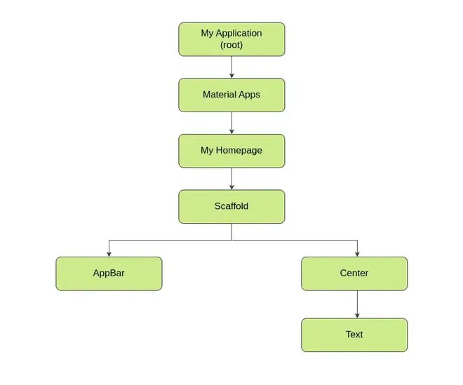 What is Widgets in Flutter? - GeeksforGeeks (1) What is Widgets in Flutter? - GeeksforGeeks (1)