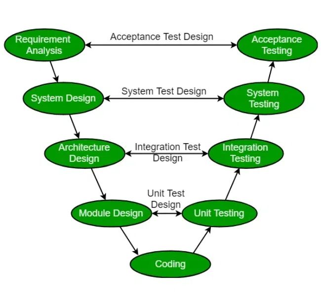 Difference Between V Model And Waterfall Model Geeksforgeeks - Abstract Patterns - Artistic 4K Collection