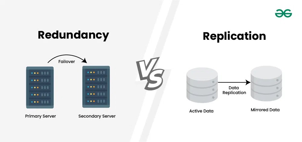 https://media.geeksforgeeks.org/wp-content/uploads/20240517174831/Redundancy-vs-Replication.webp